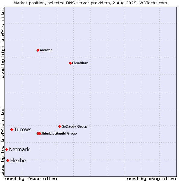 Market position of Tucows vs. Flexbe vs. Netmark
