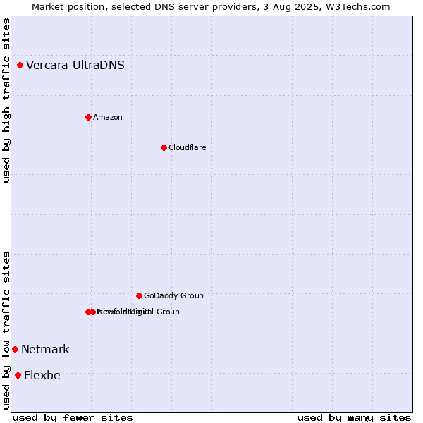 Market position of Vercara UltraDNS vs. Flexbe vs. Netmark