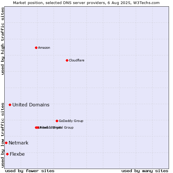 Market position of United Domains vs. Flexbe vs. Netmark