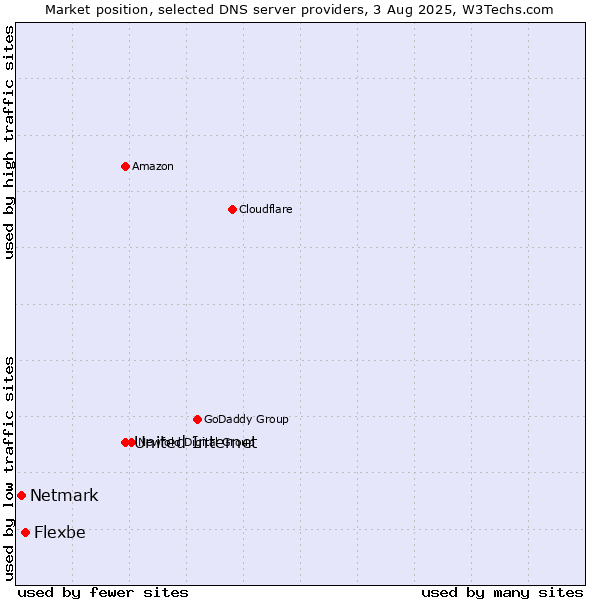 Market position of United Internet vs. Flexbe vs. Netmark