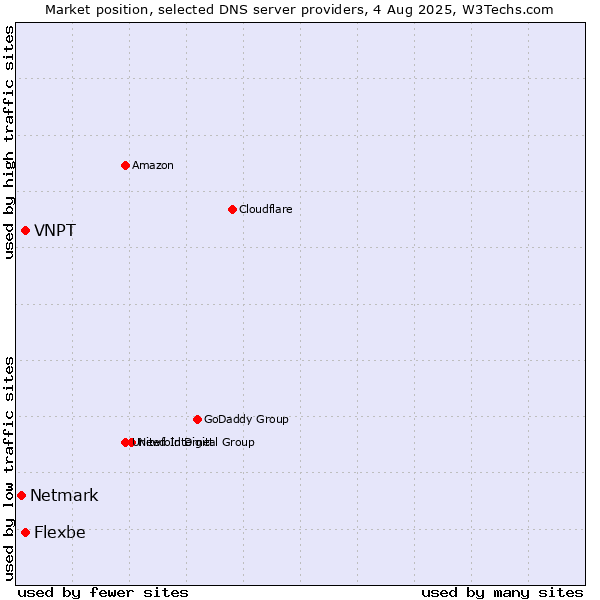 Market position of VNPT vs. Flexbe vs. Netmark