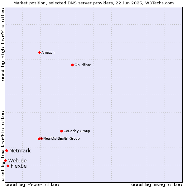 Market position of Flexbe vs. Netmark vs. Web.de