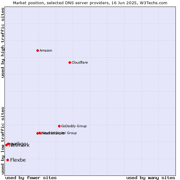 Market position of webgo vs. Flexbe vs. Netmark