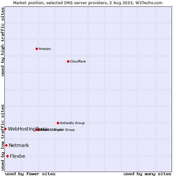 Market position of Flexbe vs. Netmark vs. WebHostingBuzz