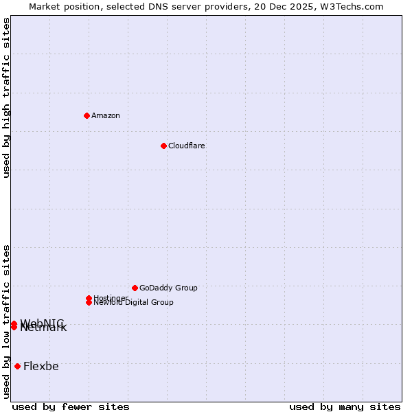 Market position of Flexbe vs. Netmark vs. WebNIC