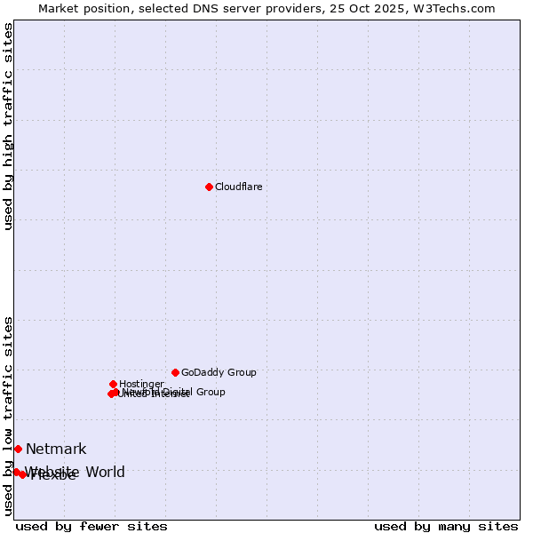 Market position of Flexbe vs. Netmark vs. Website World