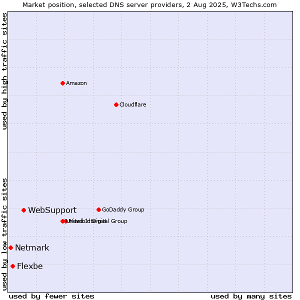 Market position of WebSupport vs. Flexbe vs. Netmark