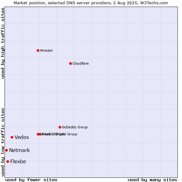 Market position of Vedos vs. Flexbe vs. Netmark