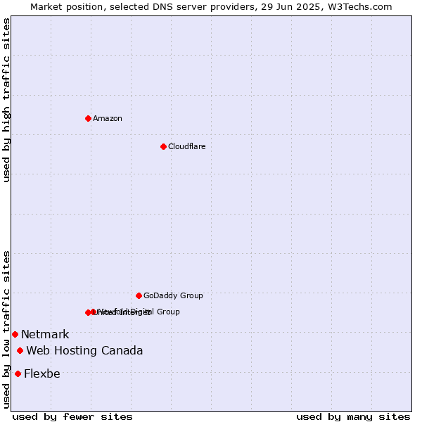 Market position of Web Hosting Canada vs. Flexbe vs. Netmark