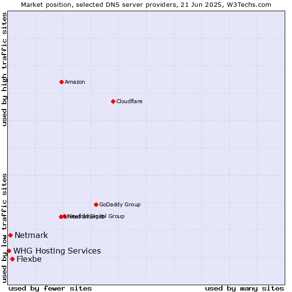 Market position of Flexbe vs. Netmark vs. WHG Hosting Services