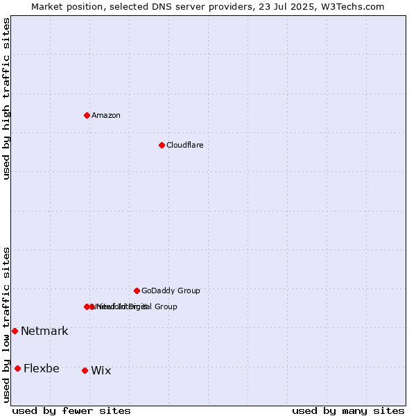 Market position of Wix vs. Flexbe vs. Netmark