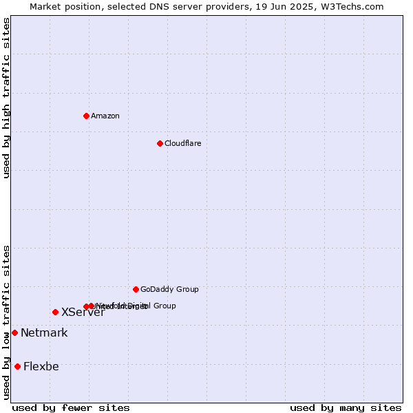 Market position of XServer vs. Flexbe vs. Netmark