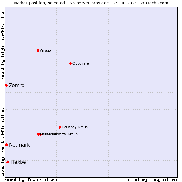 Market position of Flexbe vs. Netmark vs. Zomro