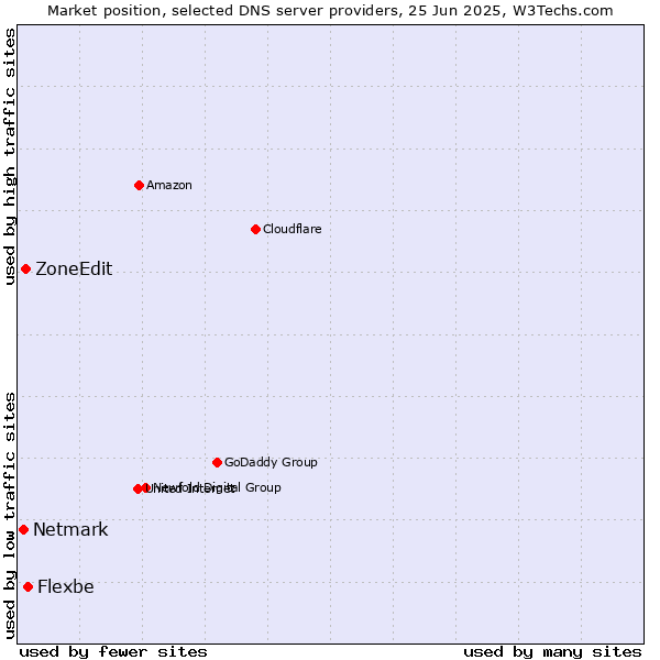 Market position of Flexbe vs. ZoneEdit vs. Netmark