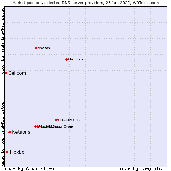 Market position of Netsons vs. Flexbe vs. Cellcom