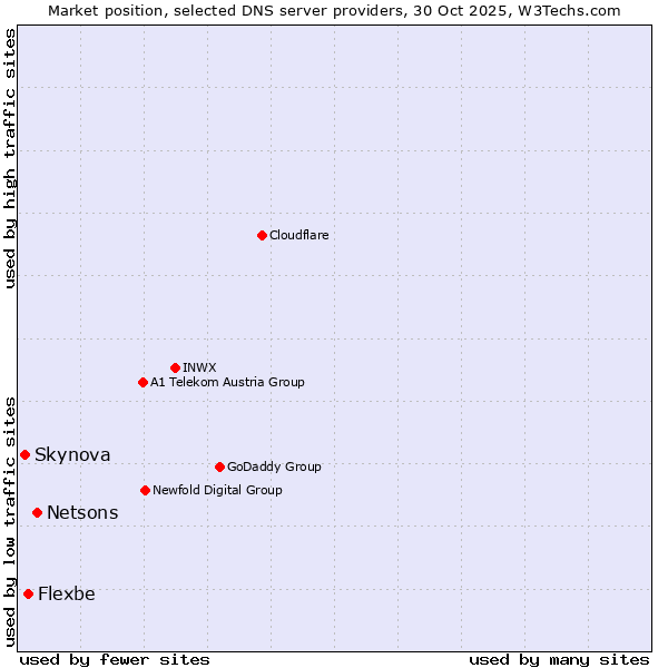 Market position of Netsons vs. Flexbe vs. Skynova