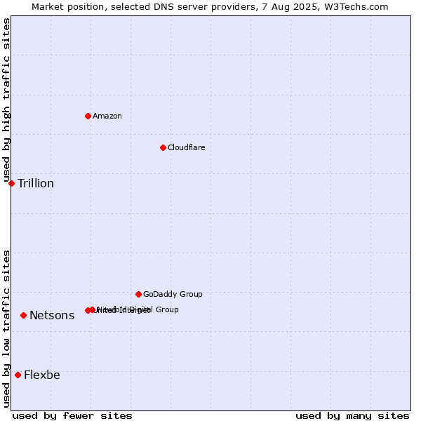 Market position of Netsons vs. Flexbe vs. Trillion