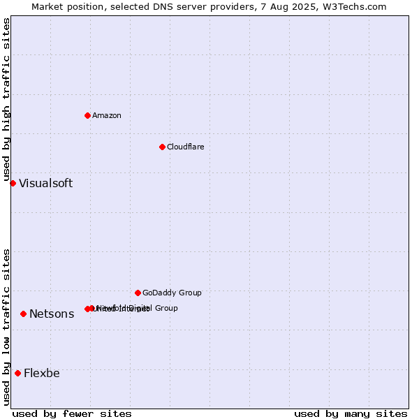 Market position of Netsons vs. Flexbe vs. Visualsoft
