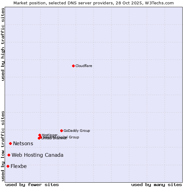 Market position of Netsons vs. Web Hosting Canada vs. Flexbe