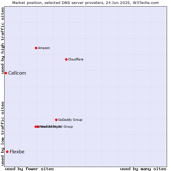 Market position of Flexbe vs. Cellcom