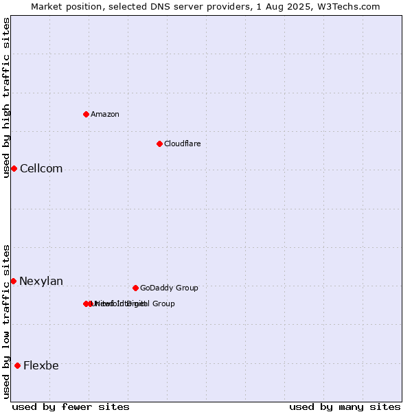 Market position of Flexbe vs. Cellcom vs. Nexylan