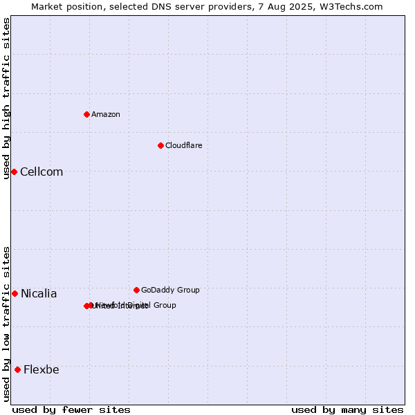 Market position of Flexbe vs. Nicalia vs. Cellcom