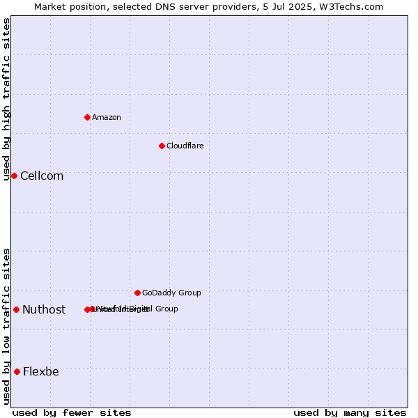 Market position of Flexbe vs. Nuthost vs. Cellcom