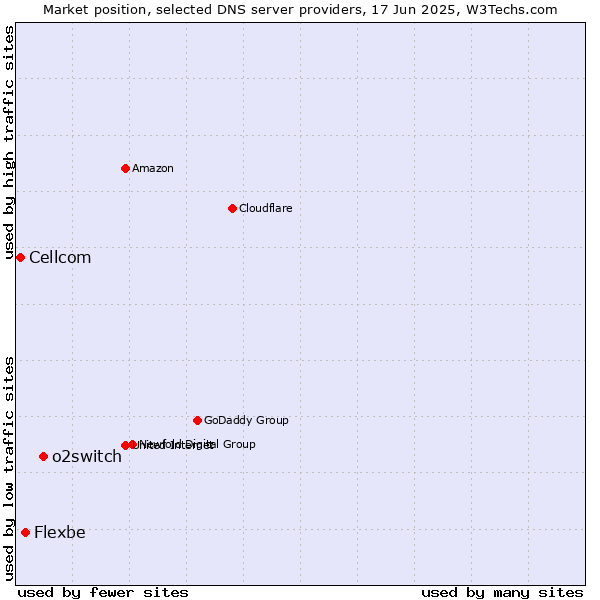 Market position of o2switch vs. Flexbe vs. Cellcom