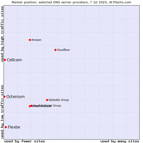 Market position of Flexbe vs. Cellcom vs. Octenium