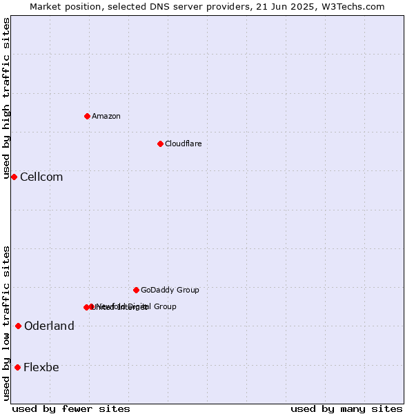 Market position of Oderland vs. Flexbe vs. Cellcom