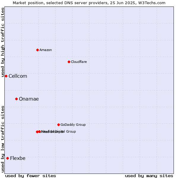 Market position of Onamae vs. Flexbe vs. Cellcom