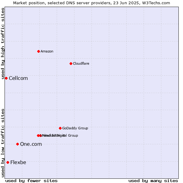 Market position of One.com vs. Flexbe vs. Cellcom
