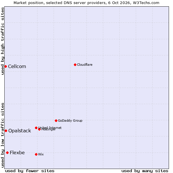 Market position of Flexbe vs. Opalstack vs. Cellcom