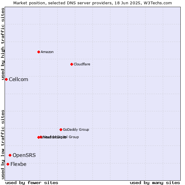 Market position of OpenSRS vs. Flexbe vs. Cellcom