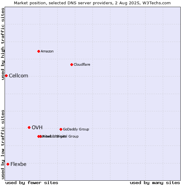 Market position of OVH vs. Flexbe vs. Cellcom