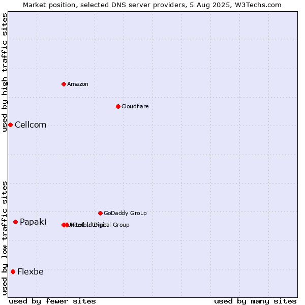 Market position of Papaki vs. Flexbe vs. Cellcom