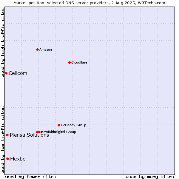 Market position of Flexbe vs. Piensa Solutions vs. Cellcom