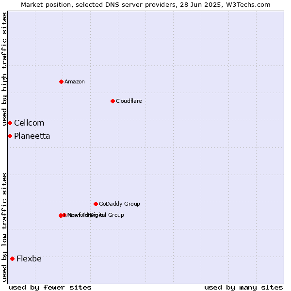 Market position of Flexbe vs. Planeetta vs. Cellcom
