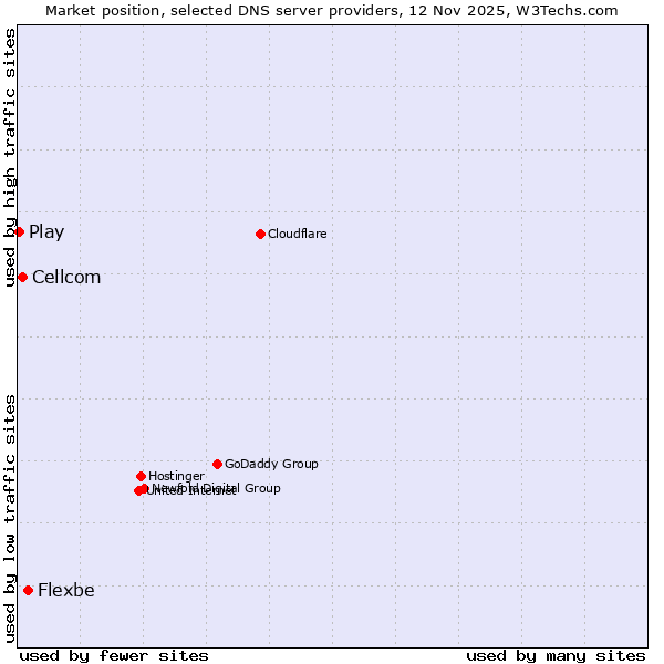 Market position of Flexbe vs. Cellcom vs. Play