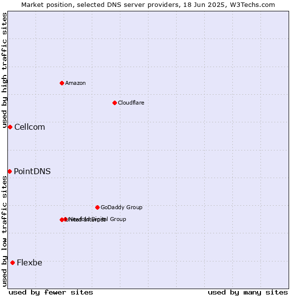 Market position of Flexbe vs. Cellcom vs. PointDNS