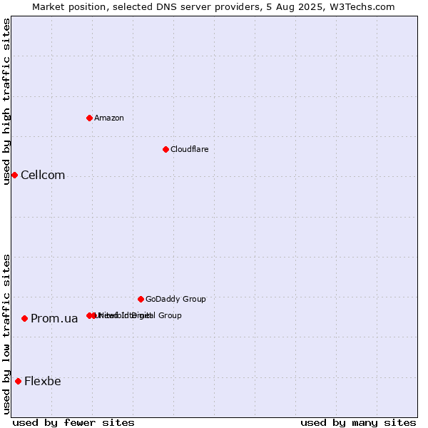 Market position of Prom.ua vs. Flexbe vs. Cellcom