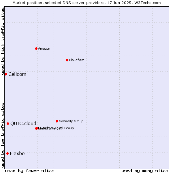 Market position of QUIC.cloud vs. Flexbe vs. Cellcom