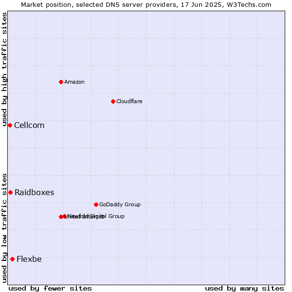 Market position of Flexbe vs. Raidboxes vs. Cellcom