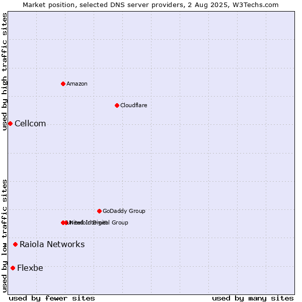 Market position of Raiola Networks vs. Flexbe vs. Cellcom