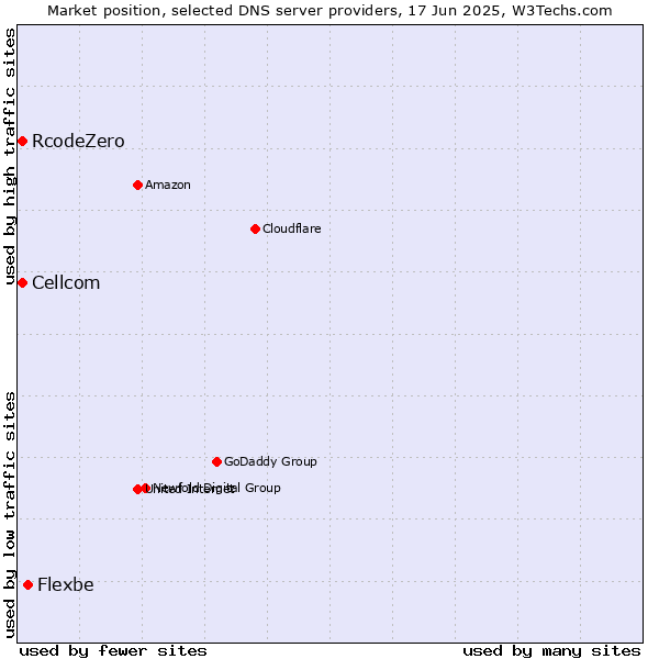 Market position of Flexbe vs. Cellcom vs. RcodeZero