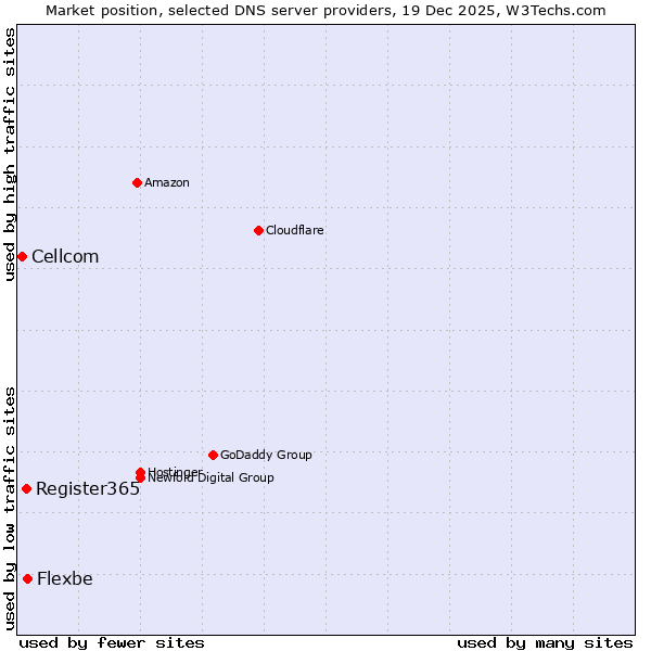 Market position of Flexbe vs. Register365 vs. Cellcom