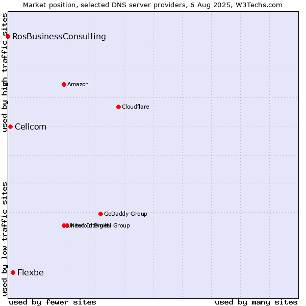 Market position of Flexbe vs. Cellcom vs. RosBusinessConsulting