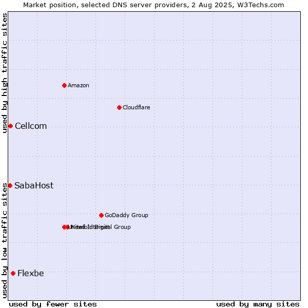 Market position of Flexbe vs. Cellcom vs. SabaHost