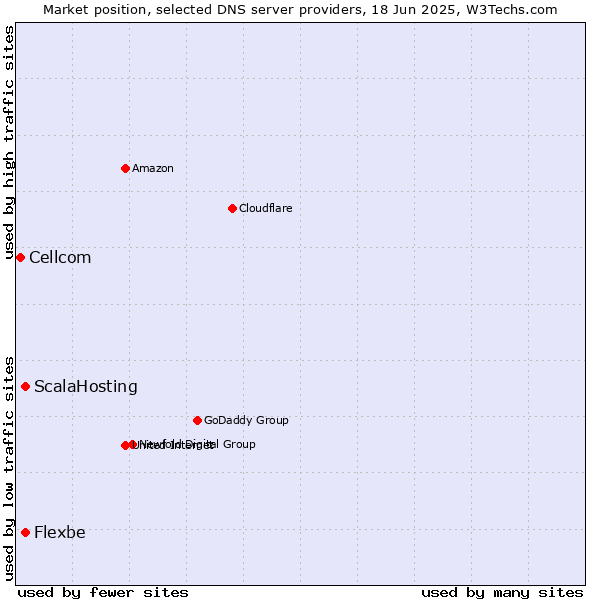 Market position of ScalaHosting vs. Flexbe vs. Cellcom