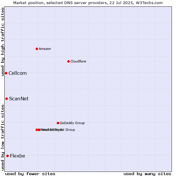 Market position of Flexbe vs. ScanNet vs. Cellcom
